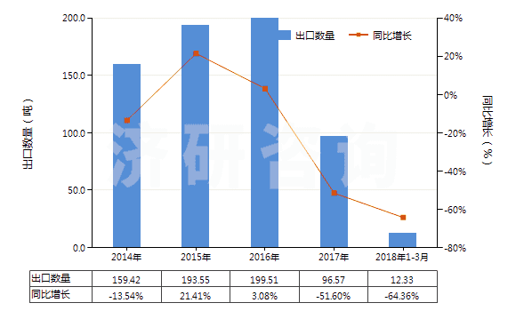 2014-2018年3月中國(guó)普魯卡因(HS29224991)出口量及增速統(tǒng)計(jì)